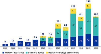 The Added Value of Patient Engagement in Early Dialogue at EMA: Scientific Advice as a Case Study